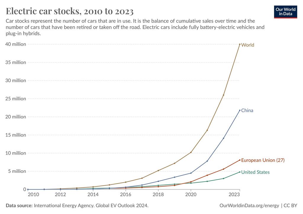 Grafik stok mobil listrik 2010-2023. (Dok. Our World in Data)