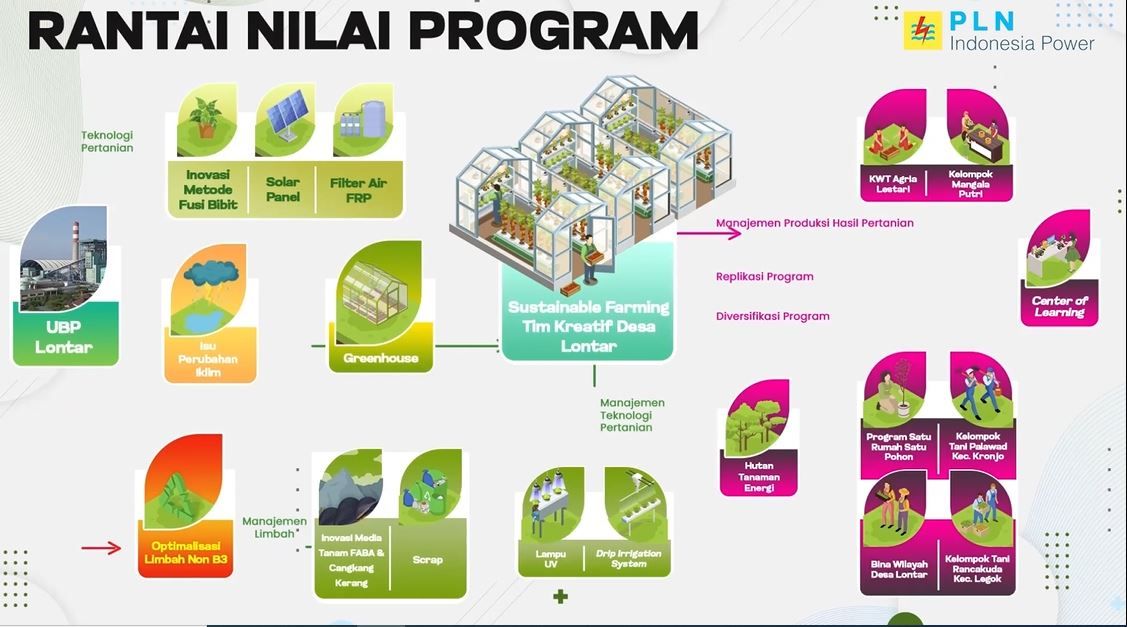 Kebijakan pro lingkingan PLN Lontar