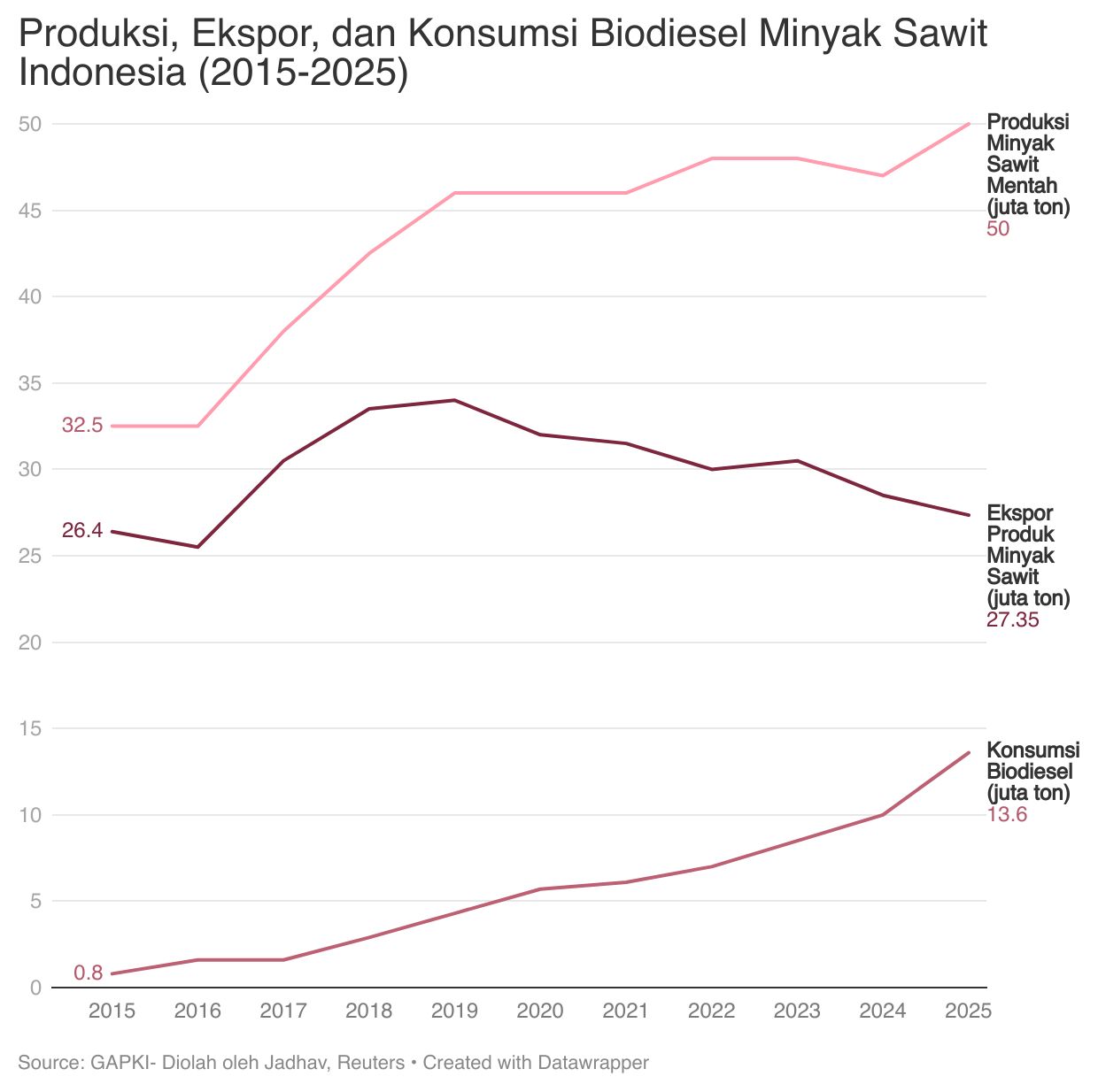 Produksi, Ekspor, dan Konsumsi Biodiesel Minyak Sawit Indonesia (2015-2025)