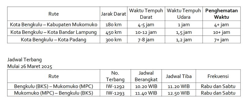 Wings Air Buka Rute: Kota Bengkulu Terhubung ke Kabupaten Mukomuko, Kota Bandar Lampung dan Kota Padang