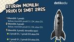 Infografis: UTBK SNBT 2025 Dibuka Besok! Ini Syarat dan Cara Pendaftarannya