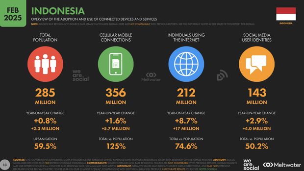 We Are Social melalui laporan Digital 2025 Global Overview Report