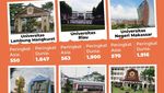 Infografis: 15 Universitas Terbaik di Luar Jawa Versi EduRank 2025, Ada Kampusmu?