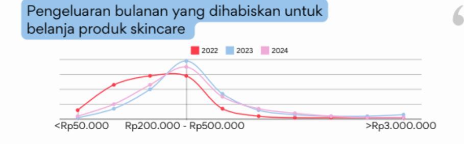 Pengeluaran untuk produk kecantikan