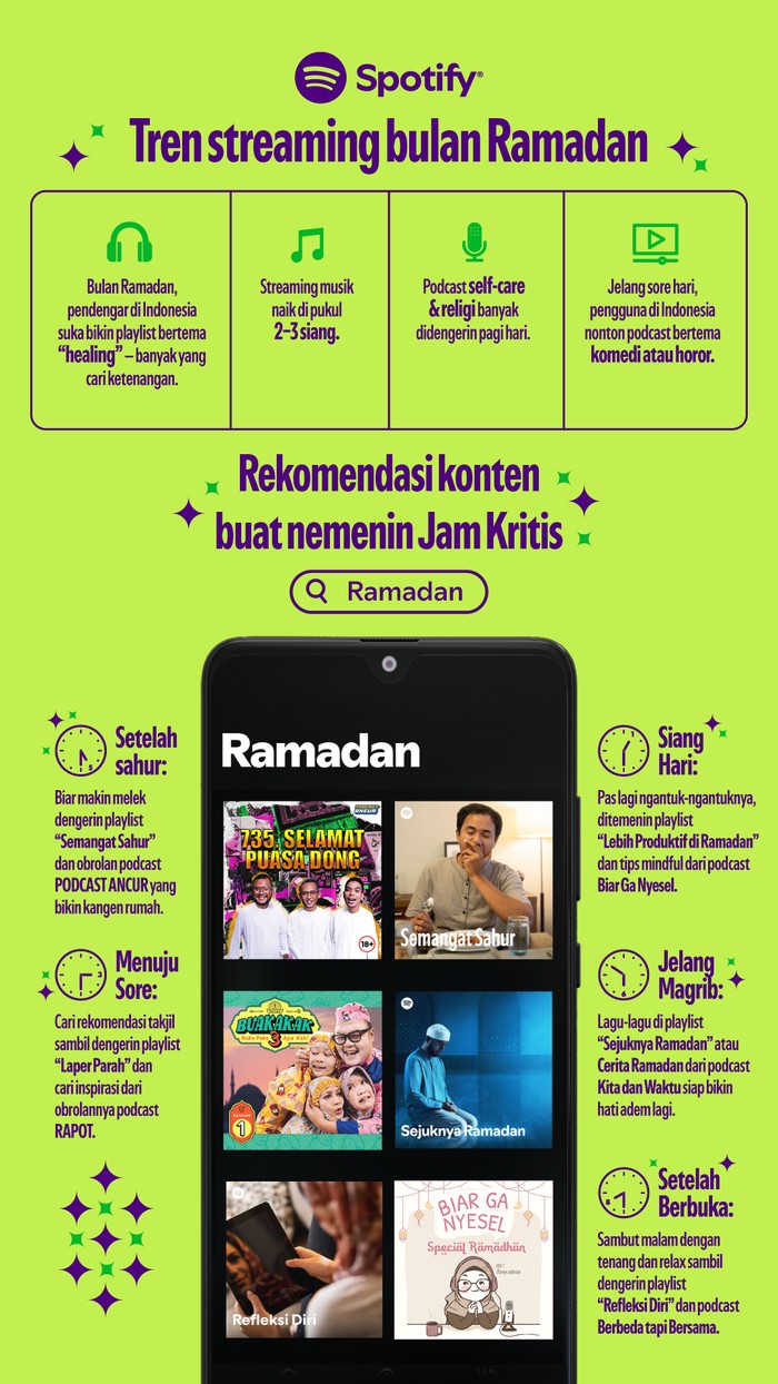 Spotify Temukan playlist dan rekomendasi podcast untuk menemani jam-jam kritis di bulan suci ini.