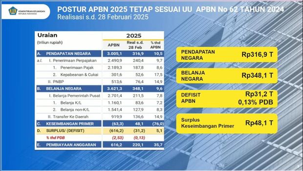 Materi Paparan Konferensi Pers APBN KITA Edisi Maret 2025. (Tangkapan Layar Youtube Ministry of Finance Republic of Indonesia)