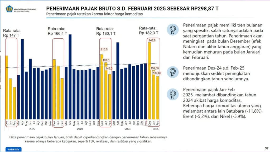 Materi Paparan Konferensi Pers APBN KITA Edisi Maret 2025. (Tangkapan Layar Youtube Ministry of Finance Republic of Indonesia)