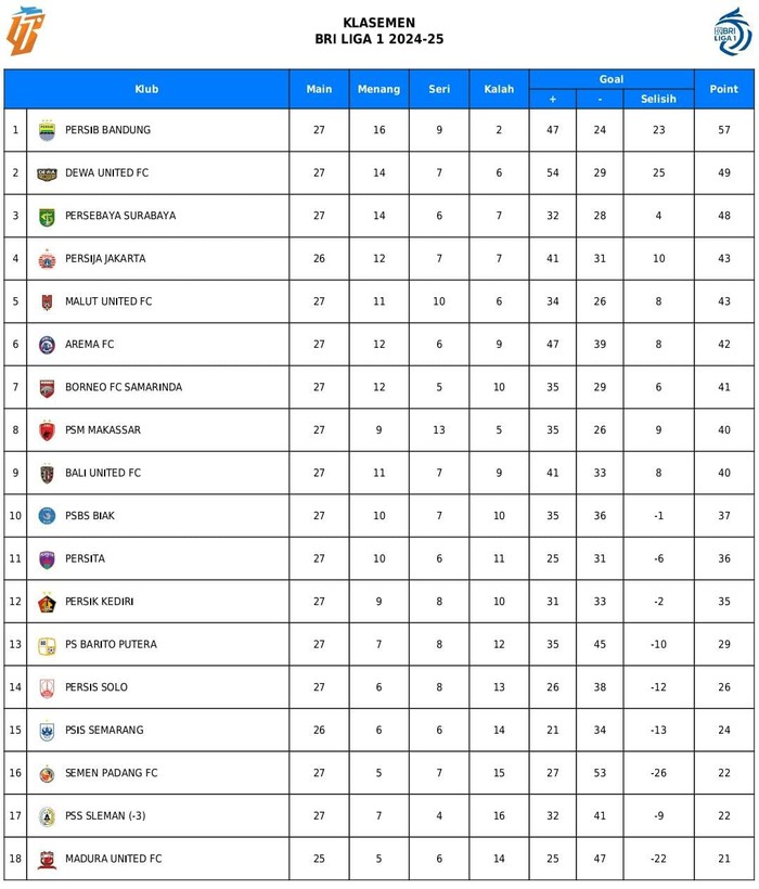 Klasemen sementara Liga 1