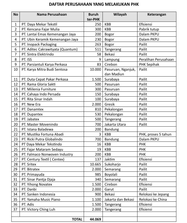 Daftar Perusahaan yang Melakukan PHK. (Said Iqbal - Presiden KSPI & Presiden Partai Buruh, Sabtu (15/3/2025)