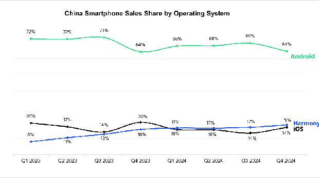 Pangsa pasar sistem operasi HP China Q4 2024. (Dok. counterpoint)