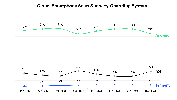 Pangsa pasar sistem operasi HP global Q4 2024. (Dok. counterpoint)