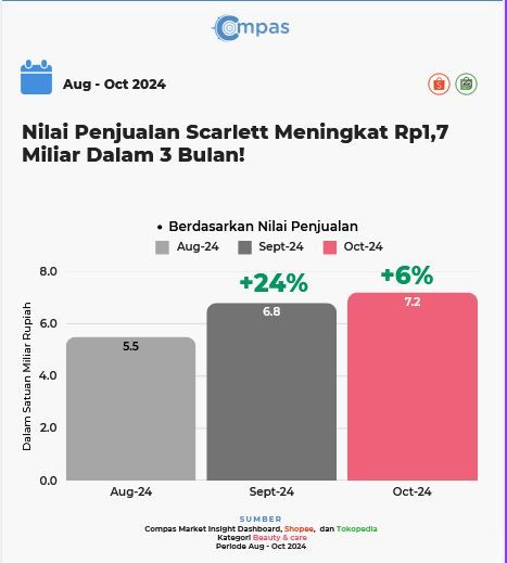 Penjualan Scarlett