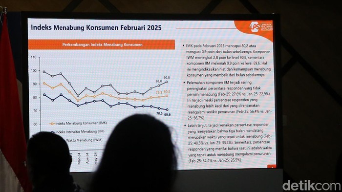 Tren Masyarakat Menabung Meningkat Jelang Lebaran Lembaga Penjamin Simpanan (LPS) melaporkan, Indeks Menabung Konsumen (IMK) pada bulan Februari 2025 mencapai level 80,2. Angka ini menguat 0,9 poin dari posisi bulan sebelumnya, Senin (17/3/2025).