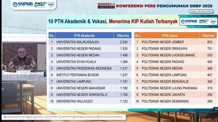20 PTN akademik dan vokasi yang menerima KIP Kuliah terbanyak di SNBP 2025
