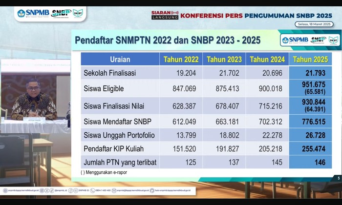 Data pendaftar SNMPTN 2022 dan SNBP 2023-2025 (Panitia SNPMB)