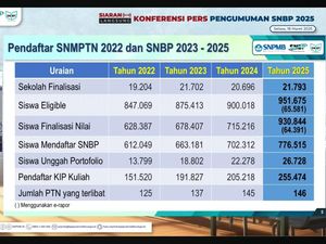 154.329 Siswa Tak Daftar SNBP 2025 Padahal Sudah Finalisasi Nilai, Ini Kata Panitia SNPMB