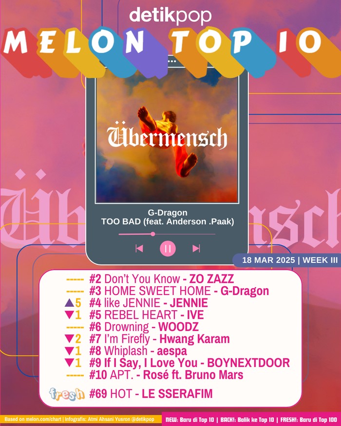 Melon Top 10 Chart Melon Top 10 edisi pekan III Maret 2025, Selasa (18/3/2025).