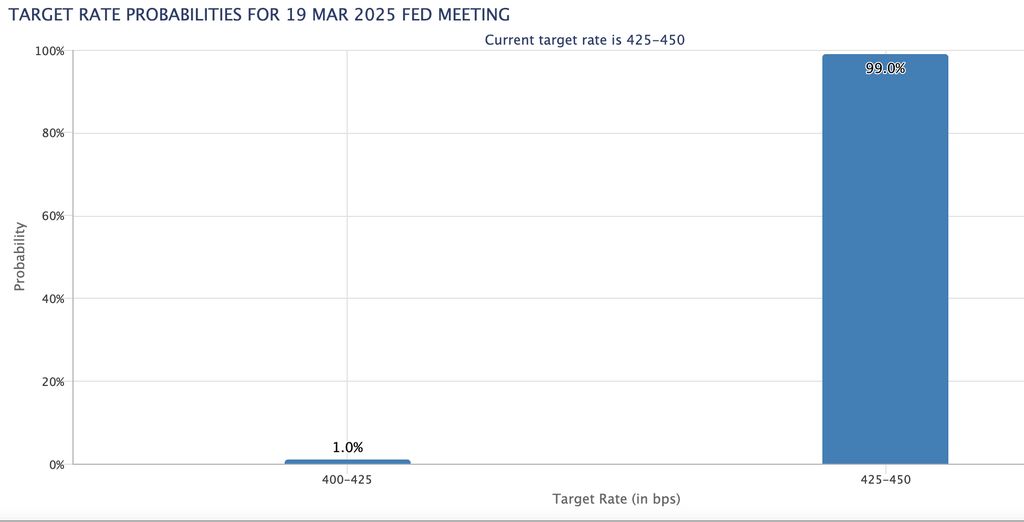 Probabilitas suku bunga the Fed di tahan pada pertemuan 19 Maret 2025