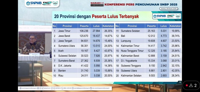Provinsi dengan siswa paling banyak lulus SNBP 2025
