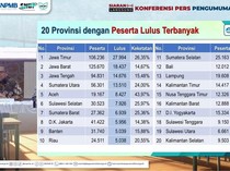 20 Provinsi dengan Siswa Lulus SNBP 2025 Terbanyak, Jatim Unggul