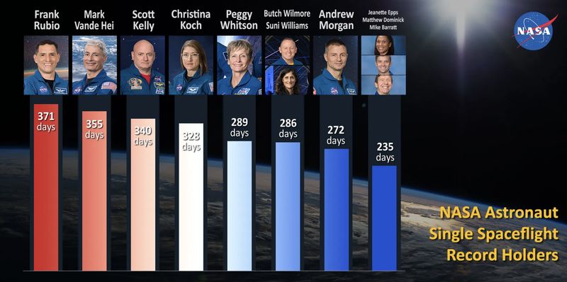 Astronaut NASA yang terlama di luar angkasa