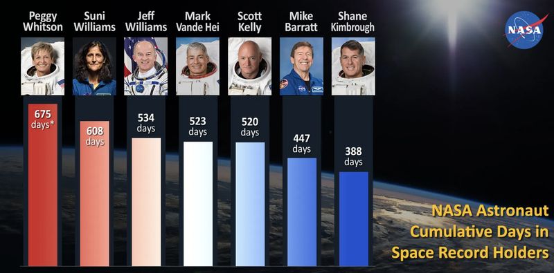 Astronaut NASA yang terlama di luar angkasa
