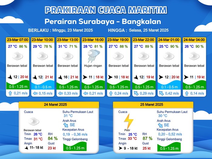 Prakiraan Cuaca Maritim Perairan Surabaya-Bangkalan