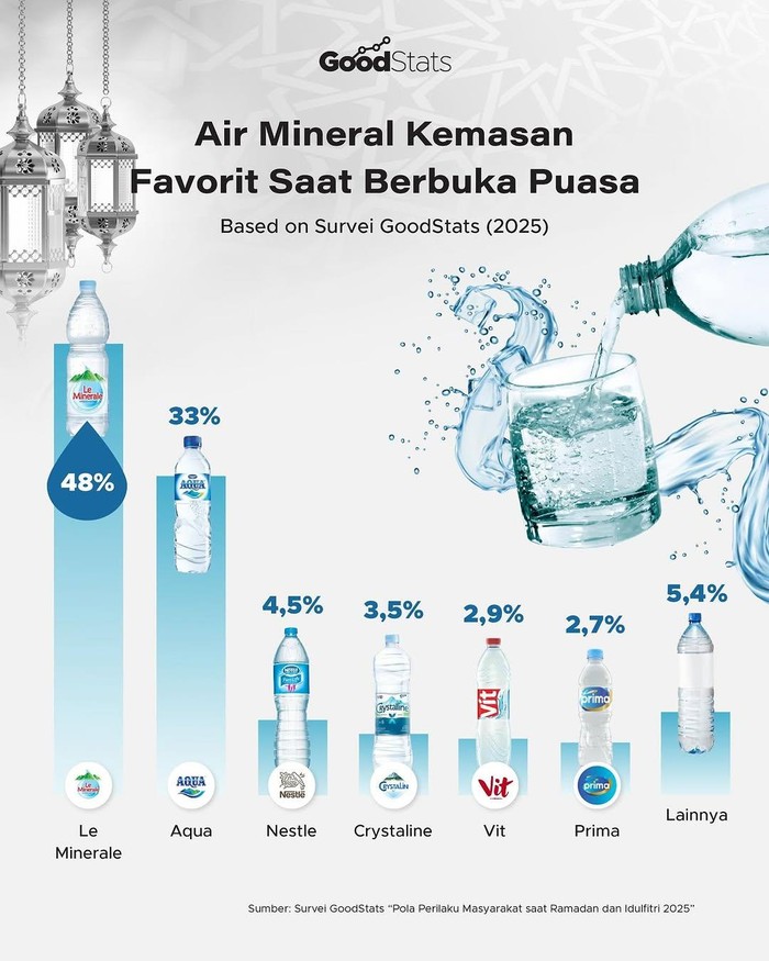 Produk Indonesia Menguat, Le Minerale Jadi AMDK Favorit Saat Buka Puasa