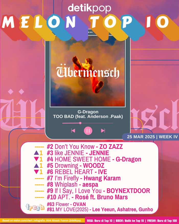 Melon Top 10 Chart Melon Top 10 edisi pekan IV Maret, Selasa (25/3/2025).