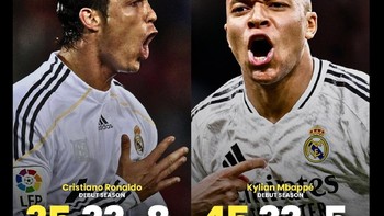 Liga Spanyol belum berakhir tapi Kylian Mbappe sudah bikin setara dengan legenda Real Madrid Cristiano Ronaldo. Foto: Twitter/X