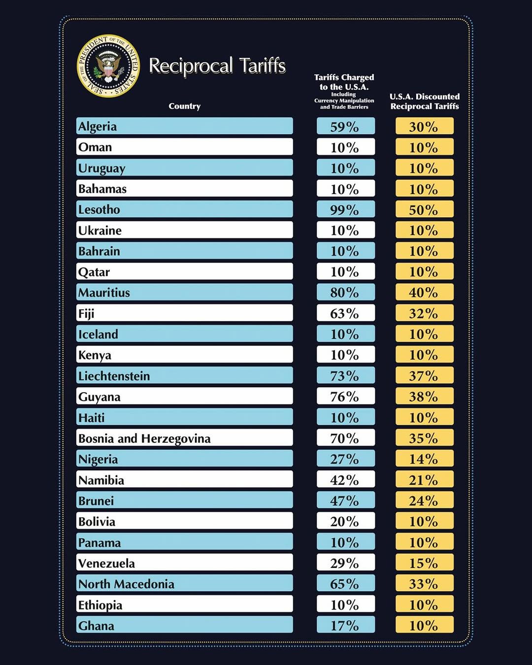 Daftar kenakan tarif baru Presiden AS, Donald Trump. Daftar kenakan tarif baru Presiden AS, Donald Trump. (Instagram/whitehouse)