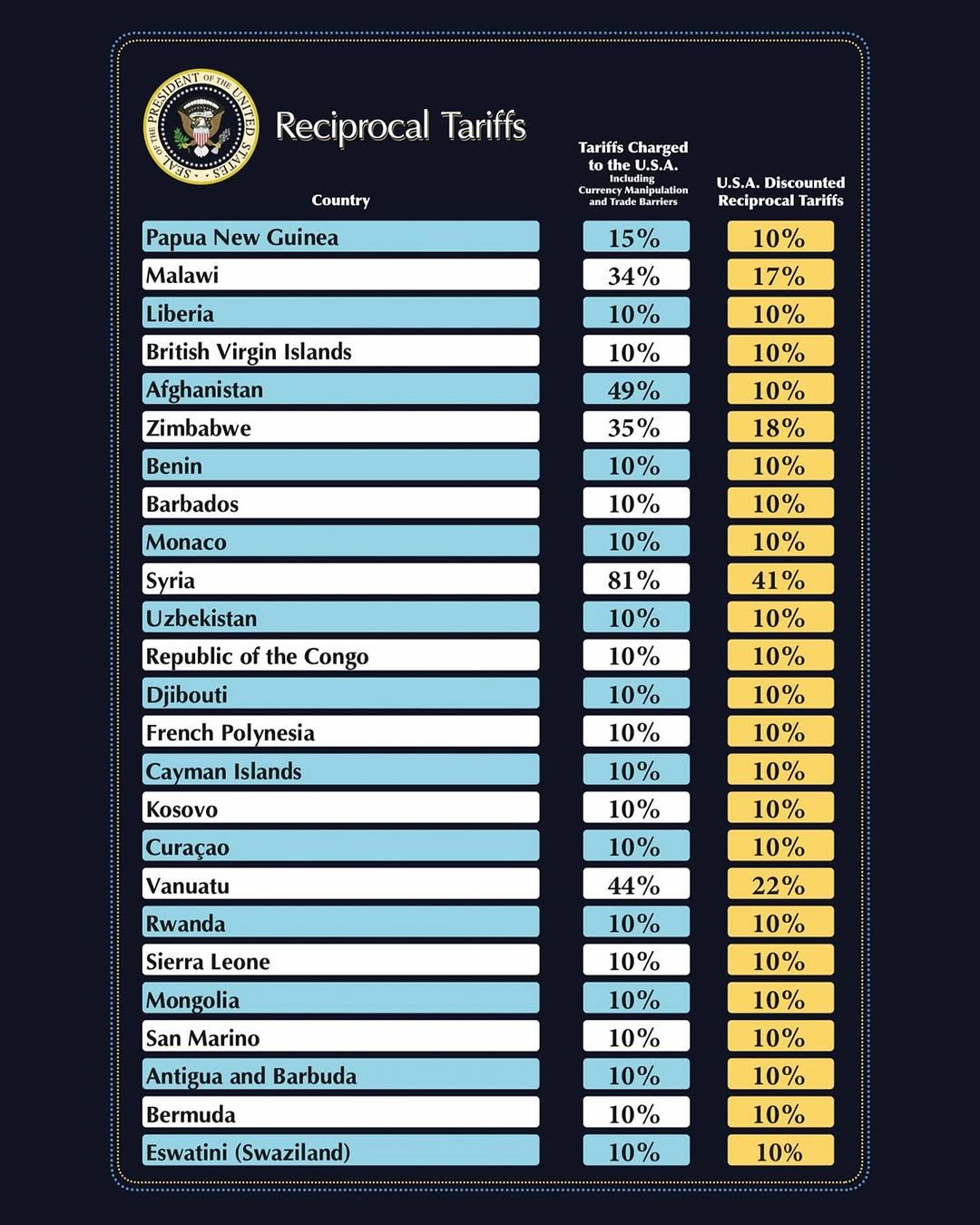 Daftar kenakan tarif baru Presiden AS, Donald Trump. Daftar kenakan tarif baru Presiden AS, Donald Trump. (Instagram/whitehouse)