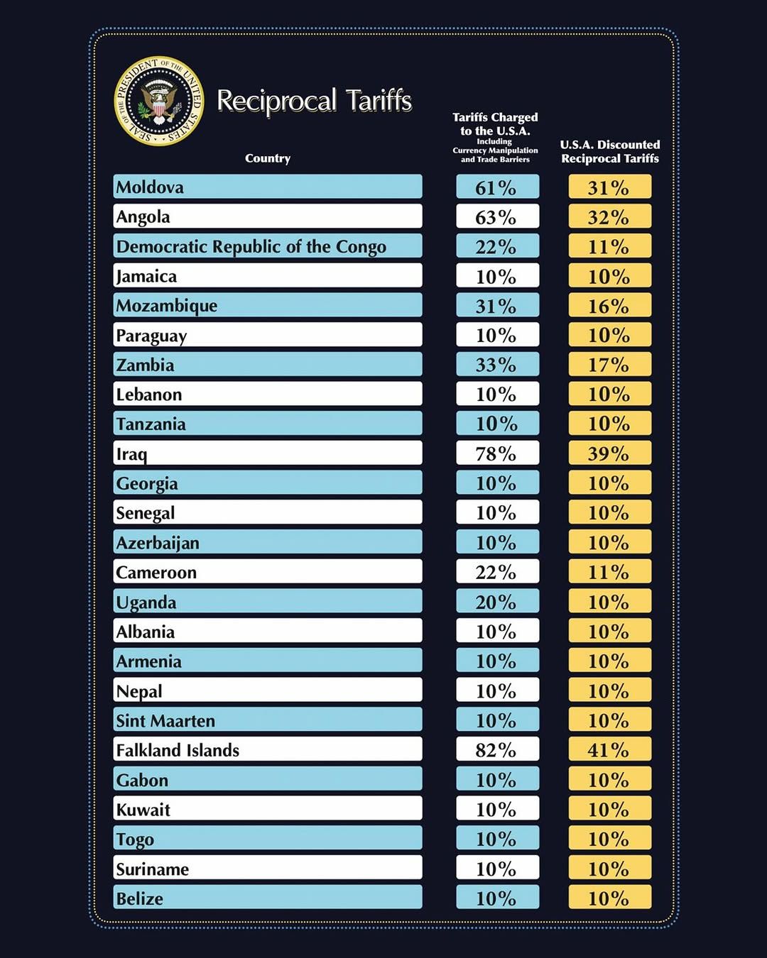 Daftar kenakan tarif baru Presiden AS, Donald Trump. Daftar kenakan tarif baru Presiden AS, Donald Trump. (Instagram/whitehouse)