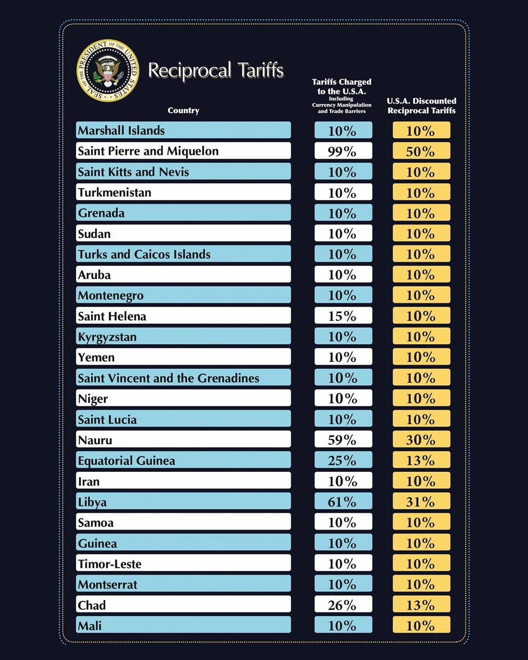 Daftar kenakan tarif baru Presiden AS, Donald Trump. Daftar kenakan tarif baru Presiden AS, Donald Trump. (Instagram/whitehouse)