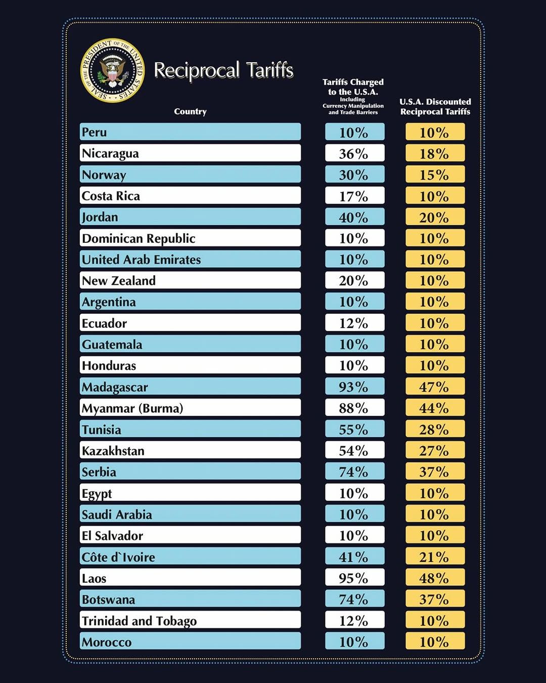 Daftar kenakan tarif baru Presiden AS, Donald Trump. Daftar kenakan tarif baru Presiden AS, Donald Trump. (Instagram/whitehouse)