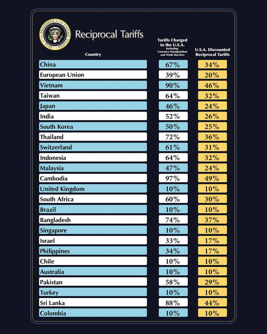 Daftar kenakan tarif baru Presiden AS, Donald Trump. Daftar kenakan tarif baru Presiden AS, Donald Trump. (Instagram/whitehouse)