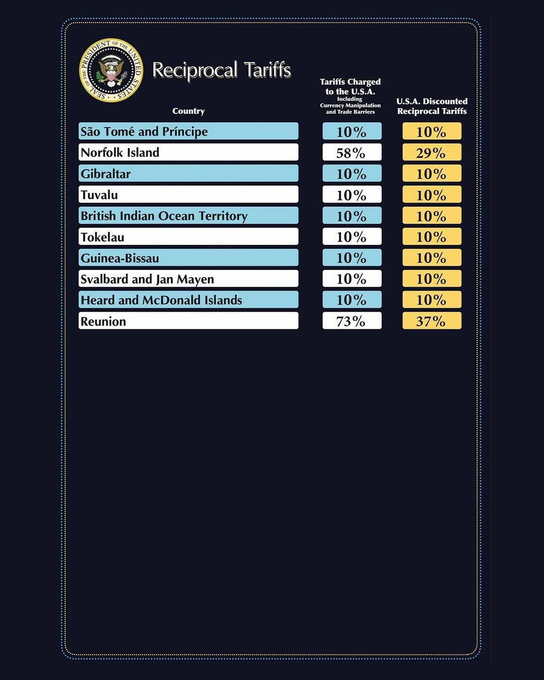 Daftar kenakan tarif baru Presiden AS, Donald Trump. Daftar kenakan tarif baru Presiden AS, Donald Trump. (Instagram/whitehouse)