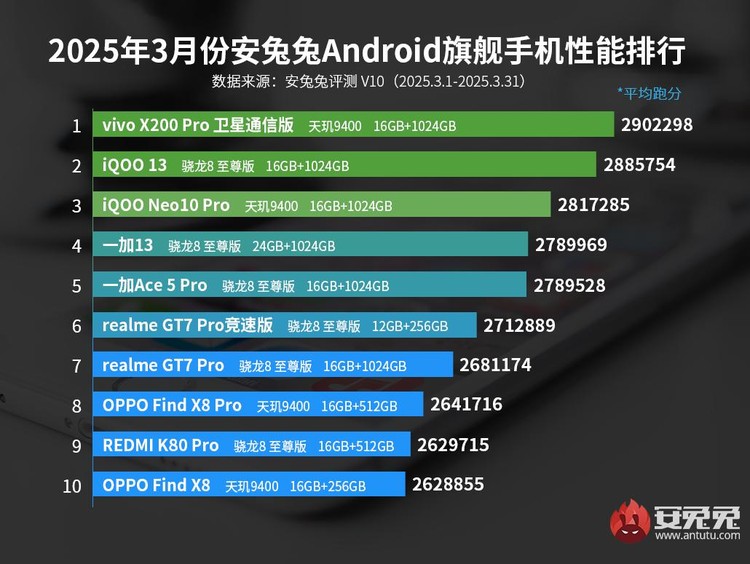 Daftar HP Android terkencang Maret 2025
