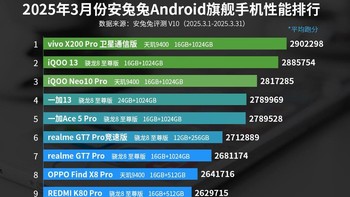 Daftar HP flagship Android paling kencang periode Maret 2025 versi AnTuTu, lengkap dengan konfigurasi chipset, RAM, dan memori internal yang dipakai. Ada yang menarik perhatianmu, detikers? Foto: AnTuTu