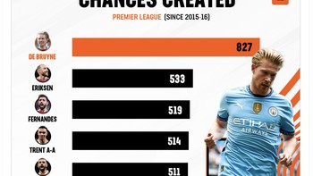 Begitu banyak peluang dihasilkan De Bruyne untuk Manchester City. Foto: X.com