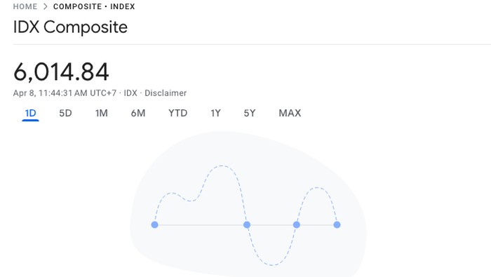 Grafik Pergerakan IHSG Mendadak Hilang di Google Finance