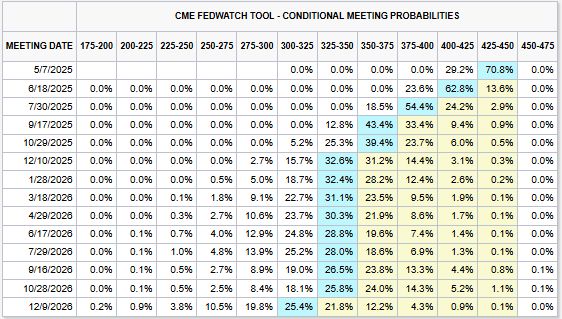 CME FedWatch Tool