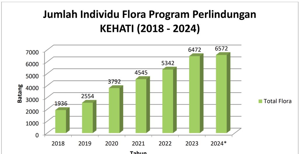 Program keragaman hayati Solusi Bangun Andalas