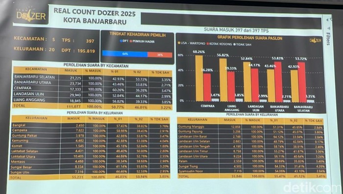 Hasil real count dozer, tim Lisa-Wartono