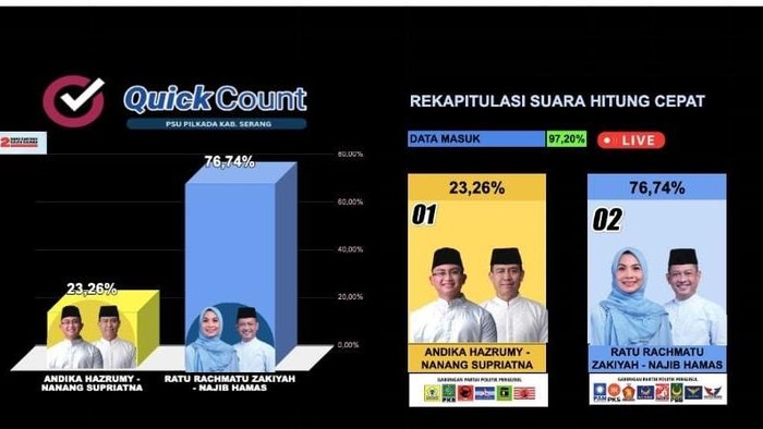 Suara masuk hitung cepat atau quick count pemungutan suara ulang (PSU) Pilkada Kabupaten Serang yang digelar The Republic Institute sudah mencapai 97,20%. (Dok istimewa).