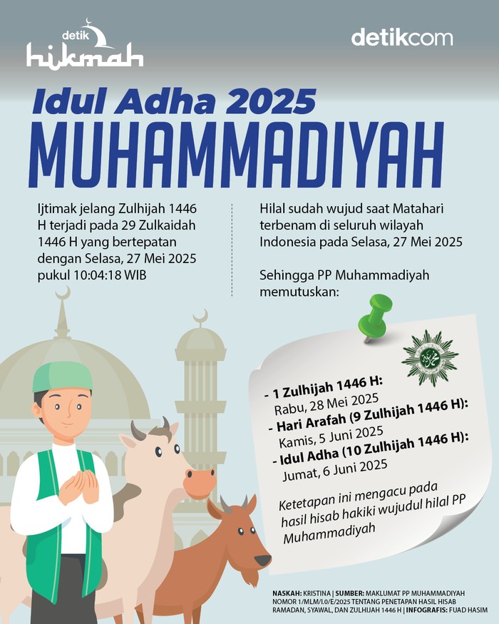 Infografis Idul Adha 2025 Muhammadiyah