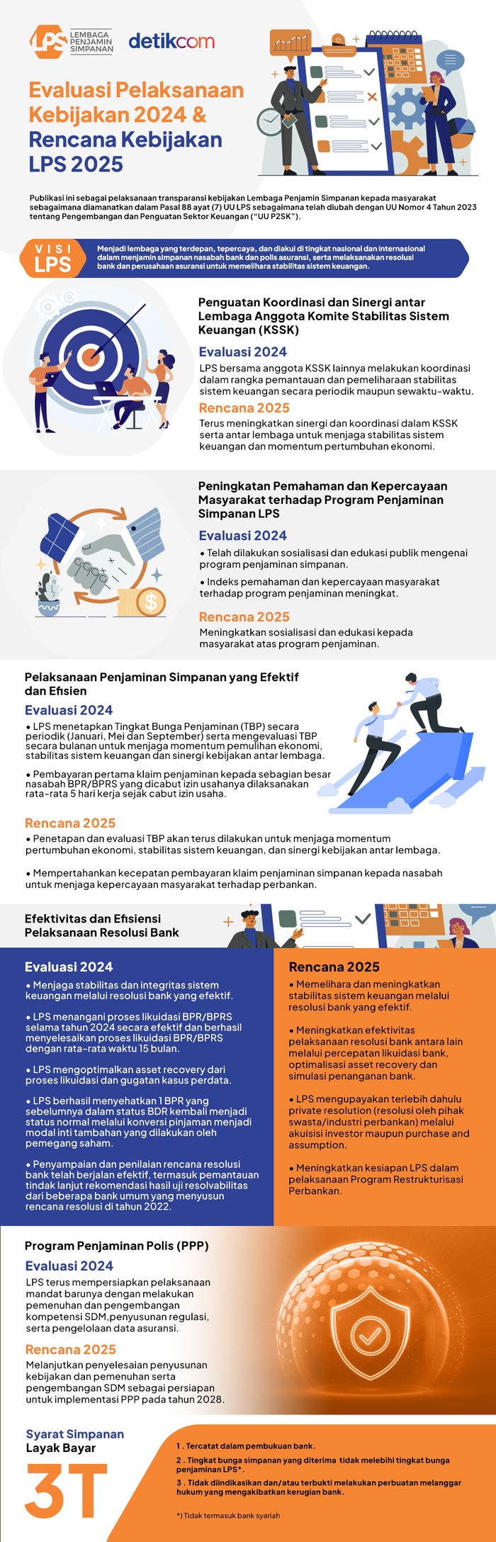 Lembaga Penjamin Simpanan Lembaga Penjamin Simpanan (LPS) merilis evaluasi kebijakan 2024 dan rencana kebijakan 2025 sebagaimana diamanatkan dalam UU Pengembangan dan Penguatan Sektor Keuangan (P2SK).