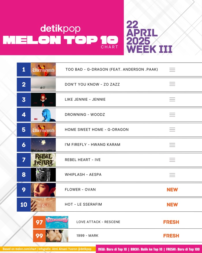 Melon Top 10 Chart Melon Top 10 edisi pekan III April 2025, Selasa (22/4).