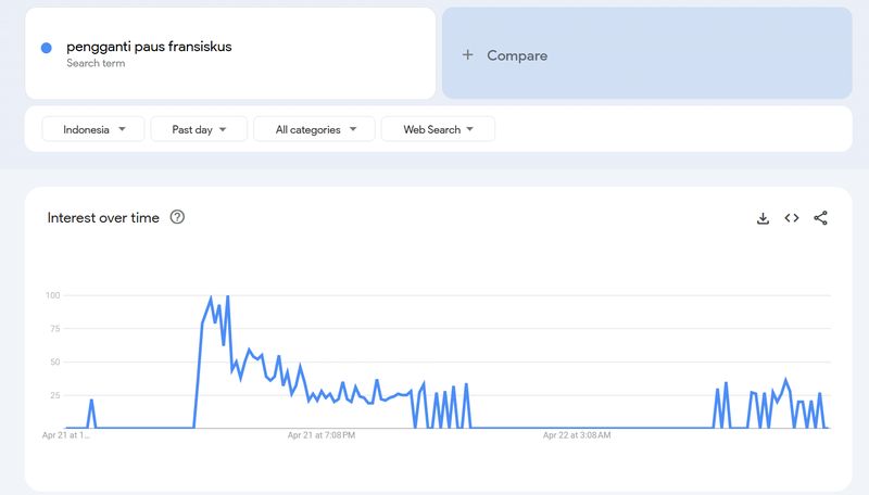 Kabar duka Paus Fransiskus meninggal dunia menyelimuti linimasa. Banyak netizen penasaran siapa pengganti Paus Fransiskus.