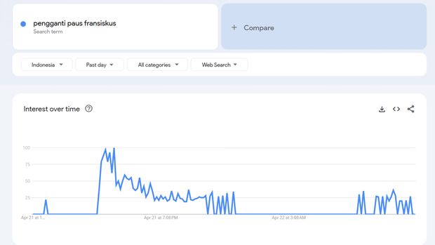 Kabar duka Paus Fransiskus meninggal dunia menyelimuti linimasa. Banyak netizen penasaran siapa pengganti Paus Fransiskus.